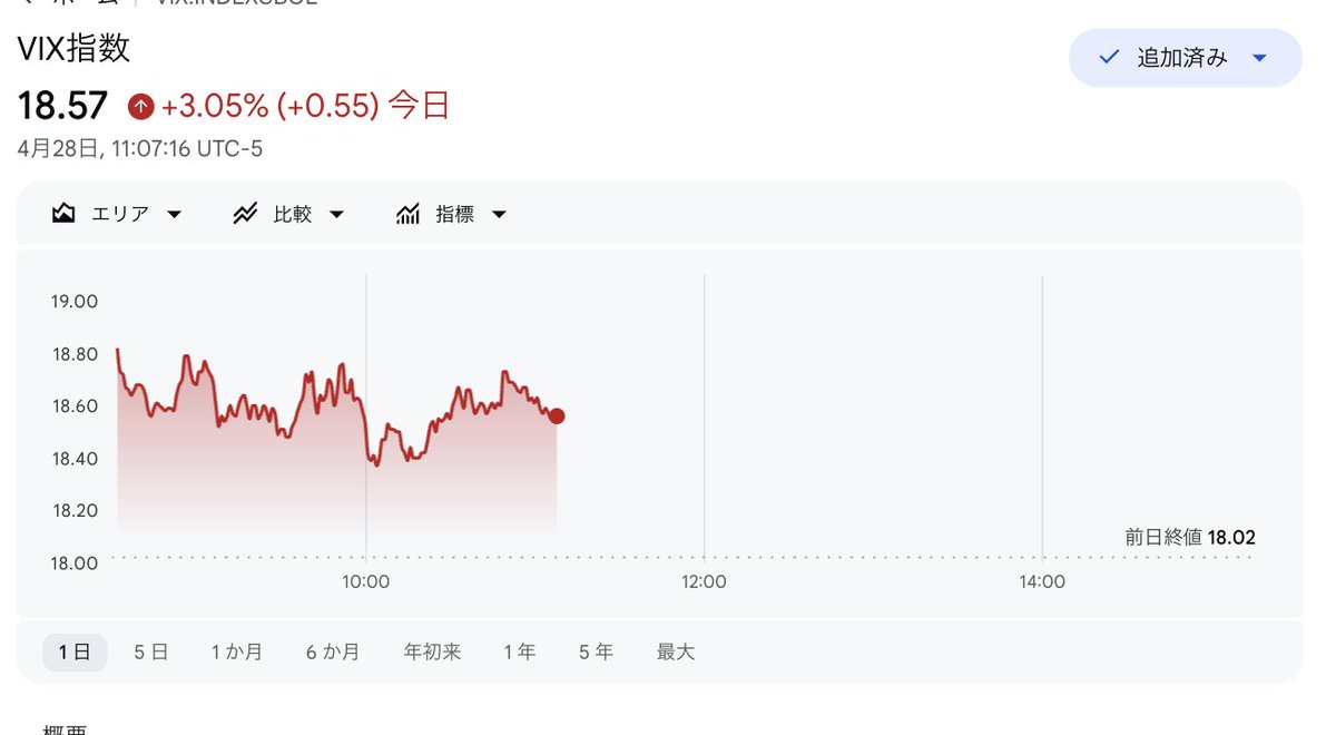 DAX  現状バラバラ 更に値下げ Fear & GreedはGREED67に、VIXは18 ☑️SOX下げてる割に意外と反応せず
