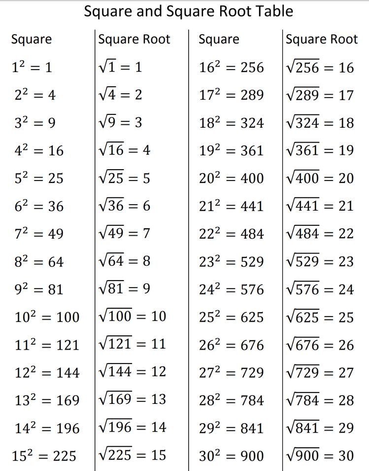 Square and Square Root Table