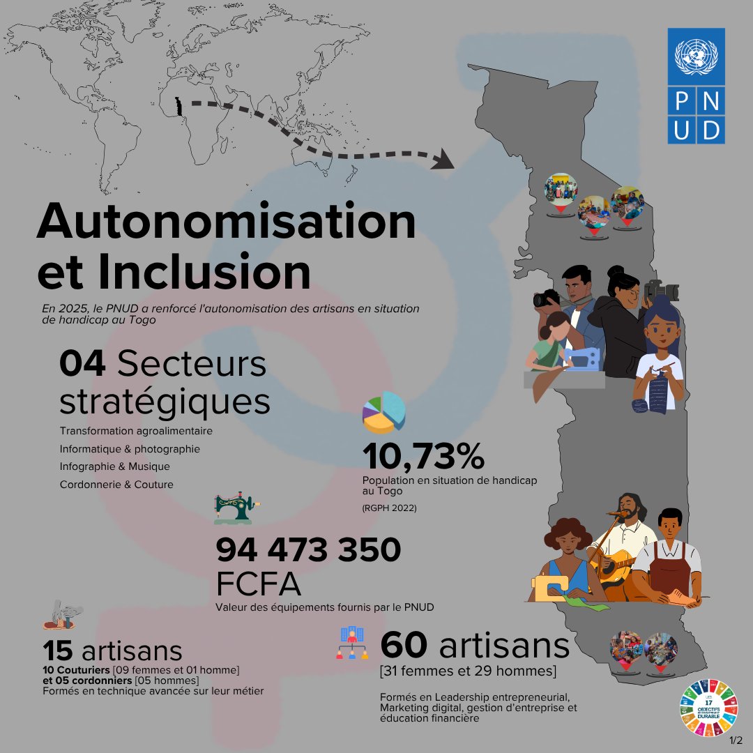 PnudTogo's tweet image. En 2025, le @PnudTogo a renforcé l'autonomisation des artisans en situation de handicap au Togo dans 04 secteurs stratégiques : Transformation agroalimentaire, informatique &amp;amp; photographie, infographie &amp;amp; musique, cordonnerie &amp;amp; couture. 
#autonomisation #inclusion