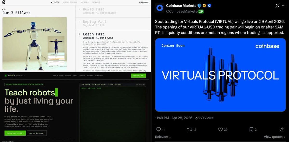 ahboyash's tweet photo. The @virtuals_io team seems like its trying to build out a coordination layer for physical AI (robotics)

Keeping my eye on solana:3iQL8BFS2vE7mww4ehAqQHAsbmRNCrPxizWAT2Zfyr9y and the Virtuals eco

- - - - - 

1. @eastworlds_io - embodied AI accelerator
• Virtuals' expansion into physical AI
• Full-scale facility, 30+ @UnitreeRobotics humanoids, dedicated physical testing environments, teleoperation infra
• A working facility designed to shorten the cycle from training to real-world deployment
• 3 pillars: an accelerator + Robots-as-a-service + learning on real world data

2. @caspius_ai - the data supply
• (unsure if this is by Virtuals team, just speculation below)
• Caspius ($CAS) launched on Virtuals today where they pay people to record everyday tasks on an iPhone, build the largest egocentric manipulation dataset in the world, sell it to whoever's training embodied AI
• If this project is linked to the team, they can link it to their 30+ humanoids and a roster of robotics teams who need data to train
• Caspius has a network of contributors generating that data 24/7 from millions of phones. Eastworlds is the demand. Caspius is the supply

3. @coinbase listing
• VIRTUAL spot trading is also going live on Coinbase April 29 
• Crypto narratives need 3 things to cook: a thesis, products that prove the thesis, and liquidity for us to express our thesis
• VIRTUAL is now the underlying coordination token for an eco that owns:
>> A large crowdsourced data network for physical AI (Caspius)
>> A working robotics deployment business with real revenue (Eastworlds)
>> The accelerator that recruits the next generation of robotics founders (Eastworlds)

Flywheel: every robotics team that joins Eastworlds is a potential Caspius customer. Every Caspius dataset improvement makes Eastworlds-deployed robots better. Every Eastworlds deployment generates new data that competes with or complements Caspius. And every new robotics project on Virtuals needs VIRTUAL liquidity

- - - - -

https://t.co/tjVlbFtT7e
https://t.co/Hz2xvR3XPb

Smol $CAS and solana:3iQL8BFS2vE7mww4ehAqQHAsbmRNCrPxizWAT2Zfyr9y holder
