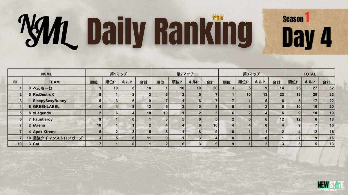 mittara_00's tweet photo. みったら杯   
 NSML（NewState Mittara League）
Season１  day4結果  
Season１ 総合結果

👑優勝 べんちーむ  賞金２万円 

☆キルランキング☆
👑１位  RDX_Tare  賞金3000円 
      ２位 
べんちーむなす     賞金2000円 
＃ニューステ https://t.co/D1PZGltO87