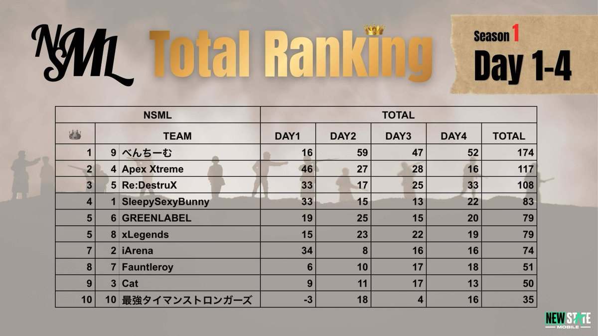 mittara_00's tweet photo. みったら杯   
 NSML（NewState Mittara League）
Season１  day4結果  
Season１ 総合結果

👑優勝 べんちーむ  賞金２万円 

☆キルランキング☆
👑１位  RDX_Tare  賞金3000円 
      ２位 
べんちーむなす     賞金2000円 
＃ニューステ https://t.co/D1PZGltO87