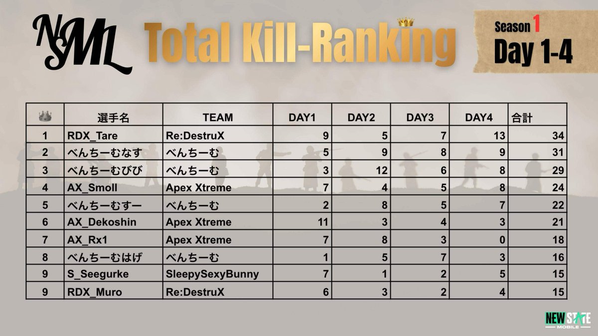 みったら杯   
 NSML（NewState Mittara League）
Season１  day4結果  
Season１ 総合結果

👑優勝 べんちーむ  賞金２万円 

☆キルランキング☆
👑１位  RDX_Tare  賞金3000円 
      ２位 
べんちーむなす     賞金2000円 
＃ニューステ