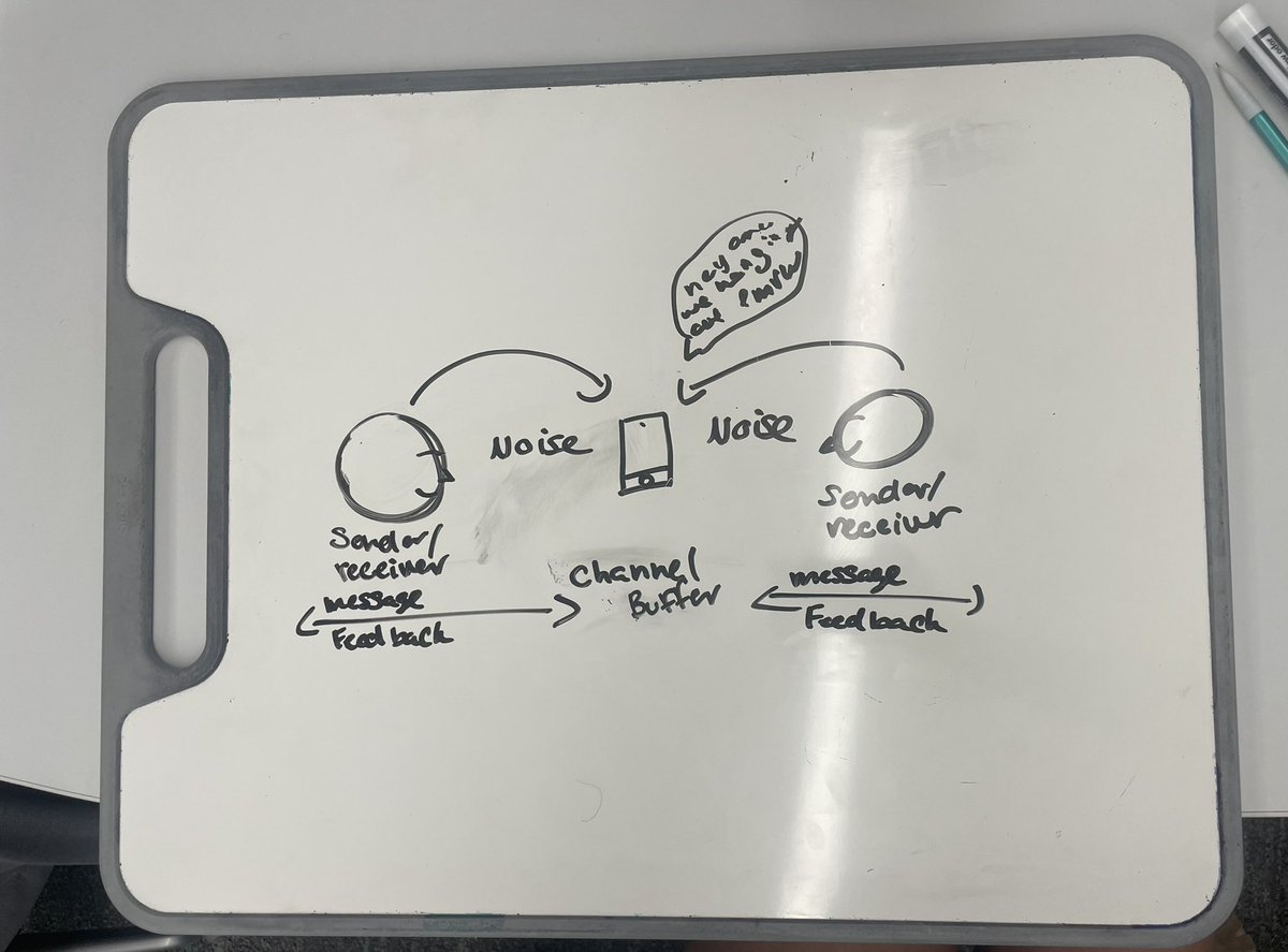 MsDatKCKCC's tweet photo. Students had fun combining the basic models of human communication with the concept of computer mediated communication (CMC)! https://t.co/5HQmKFi29t