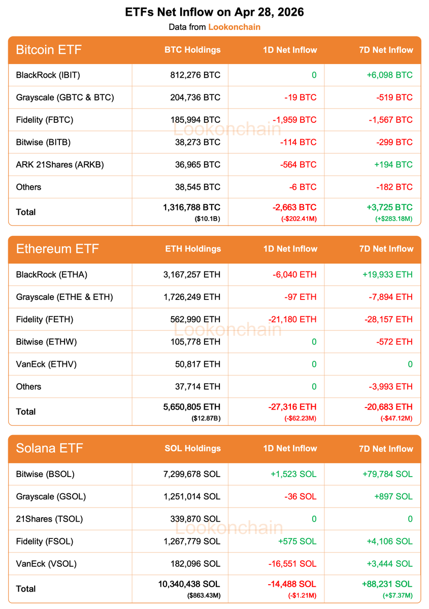 lookonchain's tweet image. Apr 28 Update:

#Bitcoin ETFs:
1D NetFlow: -2,663 $BTC(-$202.41M)🔴
7D NetFlow: +3,725 $BTC(+$283.18M)🟢

#Ethereum ETFs:
1D NetFlow: -27,316 $ETH(-$62.23M)🔴
7D NetFlow: -20,683 $ETH(-$47.12M)🔴

#Solana ETFs:
1D NetFlow: -14,488 $SOL(-$1.21M)🔴
7D NetFlow: +88,231