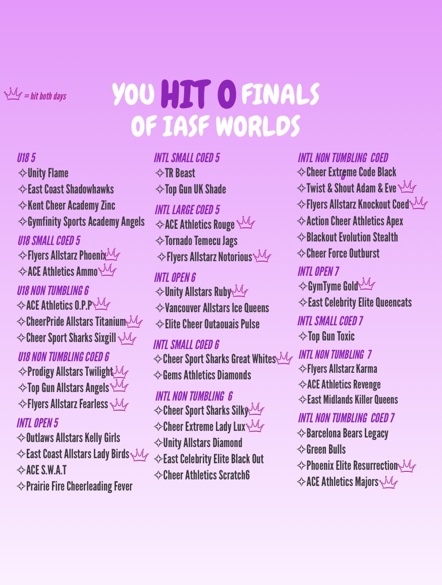 HERE IT IS FOLKS EVERY HIT 0 IN FINALS OF THE CHEERLEADING WORLDS 2026