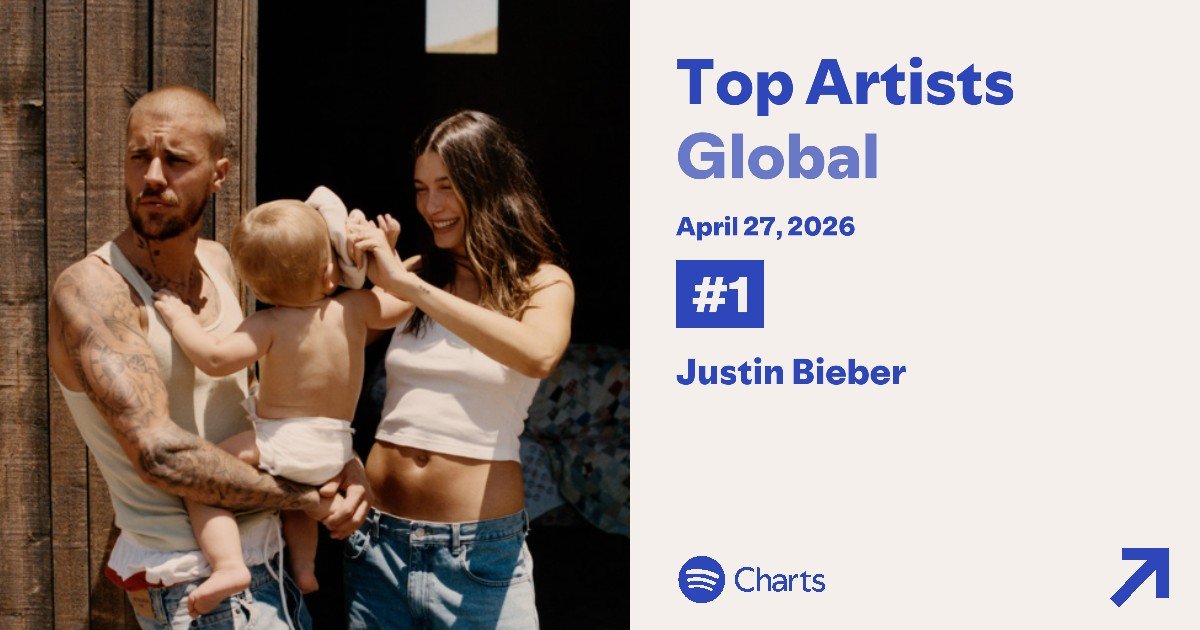 Justin Bieber remains the most streamed artist on Spotify Global for the 15th consecutive day.