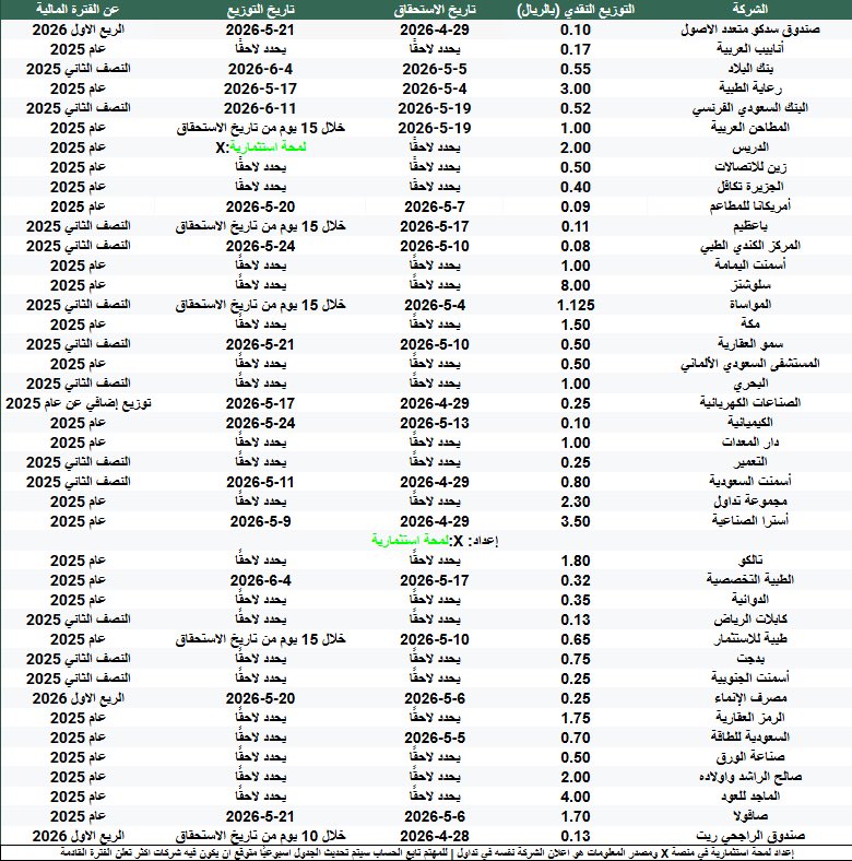 Dividend Hunter 🕵🏻‍♂️ | صياد التوزيعات 💸 tweet media