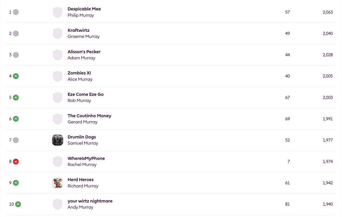 MurraysWhoTweet's tweet photo. No change at the top of the Murrays Who Tweet Fantasy Premier League. Top points scorer this week was Andy Murray's your wirtz nightmare with 81. https://t.co/mIRdpPeESj