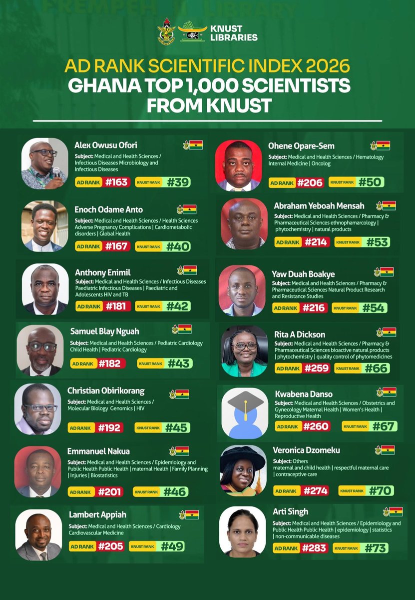 ChsKnust's tweet photo. Thirty-two (32) KNUST College of Health Sciences academics make the Top 100 in Ghana’s Top 1,000 Scientists (2026 AD Scientific Index). A strong statement of research excellence and global impact.

Read More: https://t.co/Gj94CT433I

#KNUST #Research #HealthSciences https://t.co/h9Q5Cg4Znf