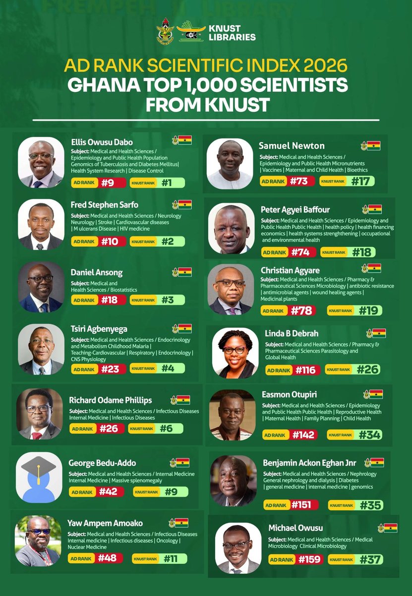 ChsKnust's tweet photo. Thirty-two (32) KNUST College of Health Sciences academics make the Top 100 in Ghana’s Top 1,000 Scientists (2026 AD Scientific Index). A strong statement of research excellence and global impact.

Read More: https://t.co/Gj94CT433I

#KNUST #Research #HealthSciences https://t.co/h9Q5Cg4Znf
