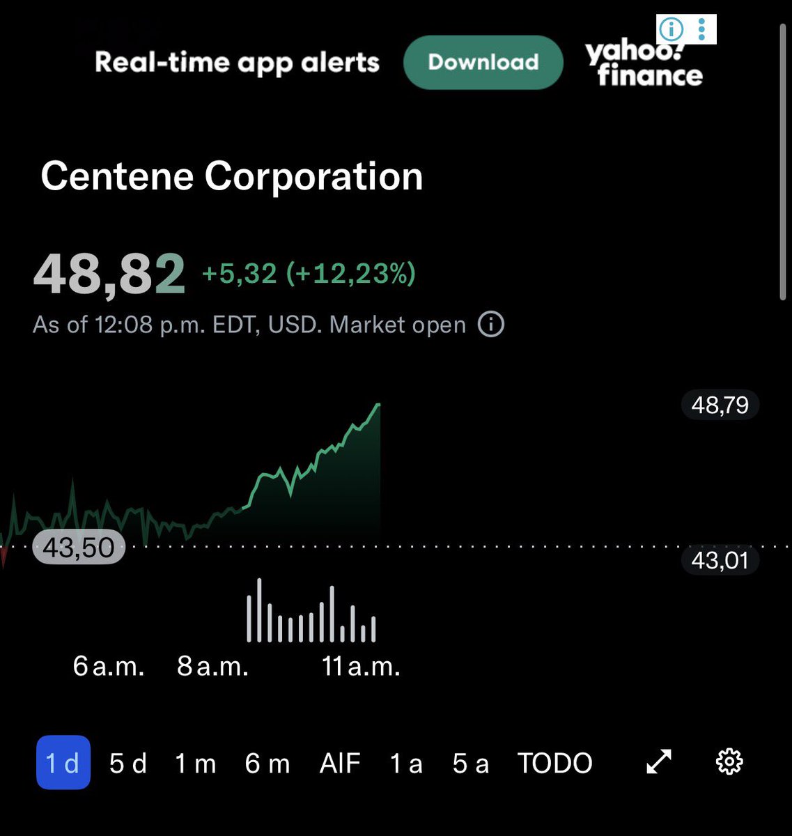 stivencc3's tweet photo. Centene hoy sube 12% en mi portafolio acumula 70% en menos de 1 año, sorprende con un bpa 50% por encima de lo estimado, hay mejoras en el rendimiento, confiemos en que seguirá haciendo un buen trabajo https://t.co/daUrMyHTTx