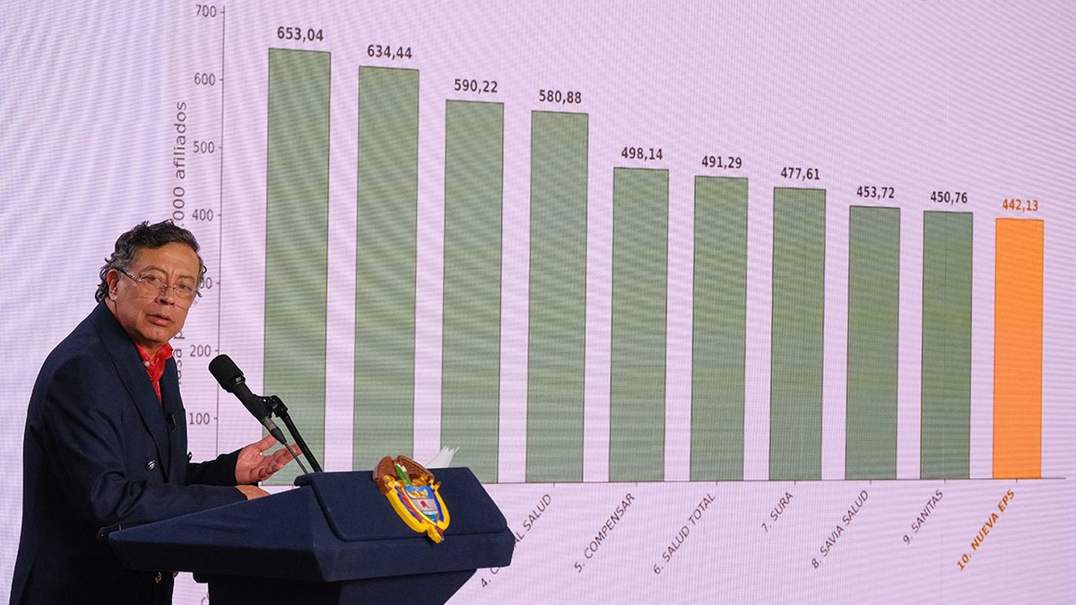 infopresidencia's tweet image. #Noticias | Presidente @PetroGustavo anuncia medidas contra las EPS ineficientes: les quitará la licencia de salud.

🔗presidencia.gov.co/prensa/Paginas…