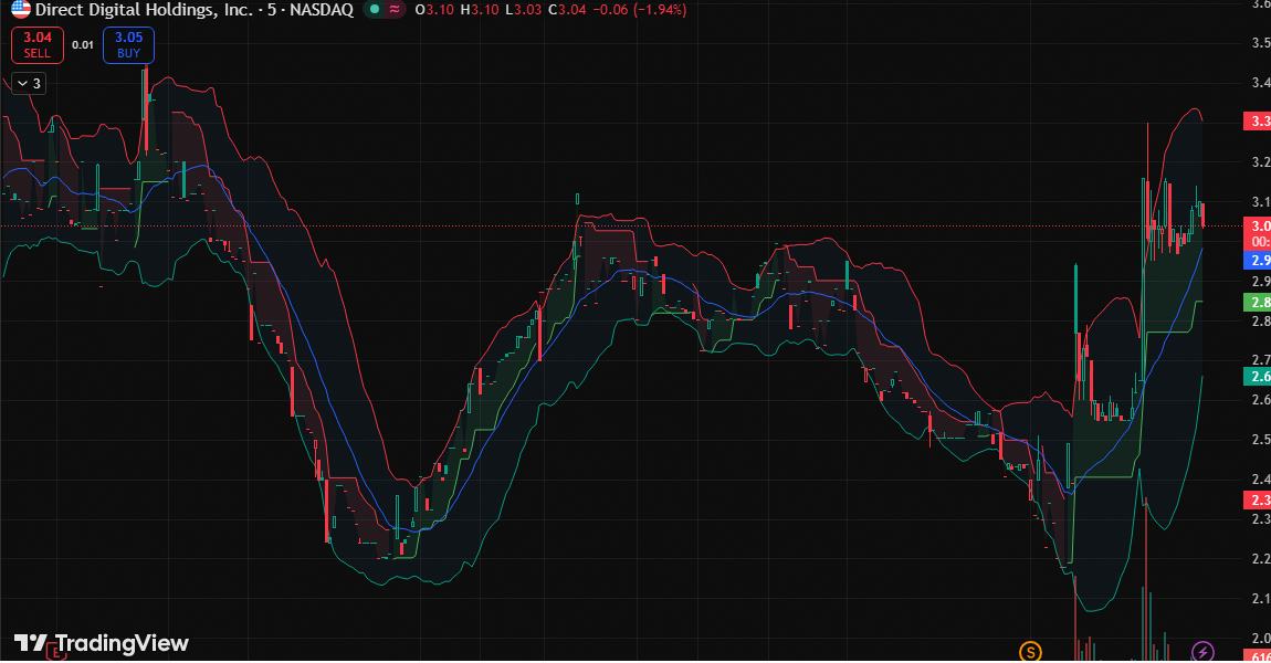 lilyofficimode's tweet image. $DRCT SMASHED $2.67 resistance with 8.54M volume — massive +23.67% surge to $3.03.  

Next target locked at $3.97 as reverse stock split catalyst ignites momentum.  

$GME #FinancialFreedom #MoneyMoves #AAPL 🚀📊⏳