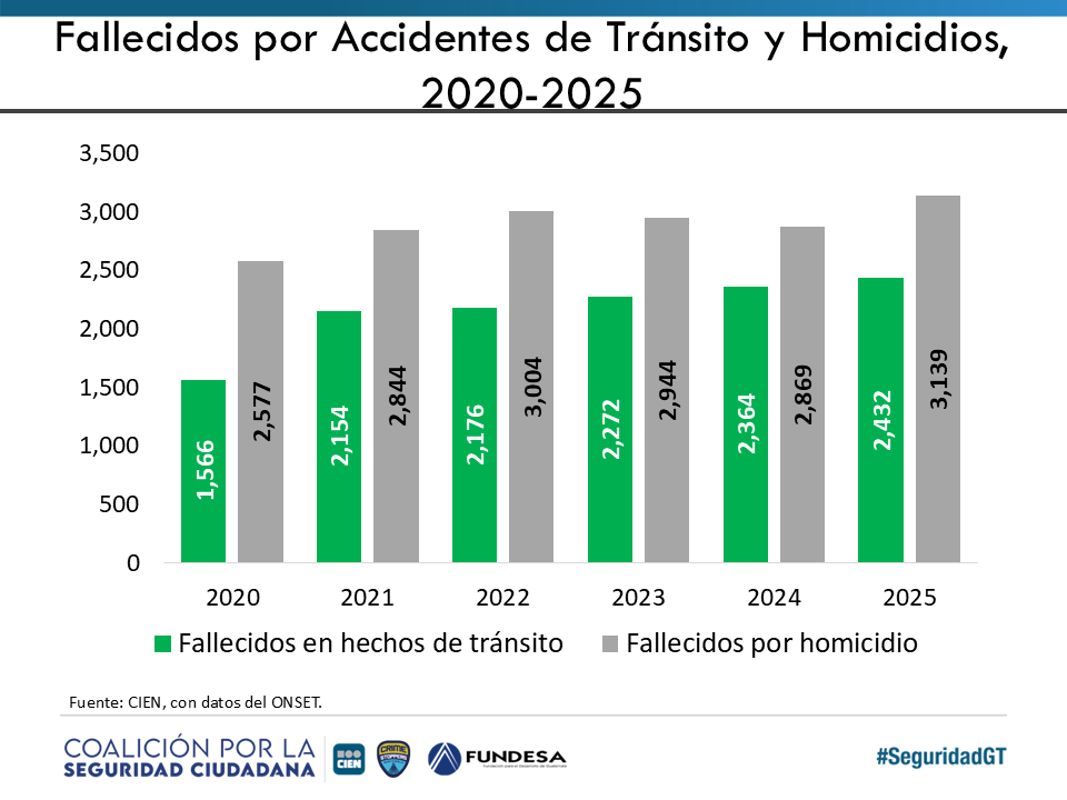 🟠 "Hay una tendencia desde 2020, en donde la cantidad de personas fallecidas por hechos de tránsito se acerca cada vez más a la cantidad de víctimas fallecidas por homicidio, lo cual preocupa" muestra <a href="/FernandoBon12/">Fernando Bon</a> en #SeguridadGT