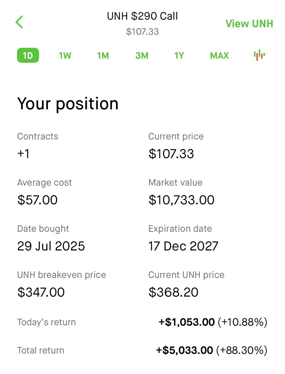 Mariusz_Invest's tweet image. Market bloodbath? UNH doesn't care. 🩸📉

Up 11% today and +88% overall on these Dec 2027 LEAPS. 

$UNH #Trading #Options #Investing