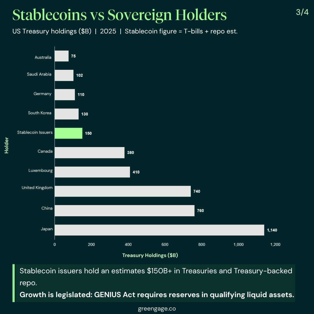 sidebar_bur's tweet photo. The Treasury market’s changed hands twice in 75 years.
1950: domestic institutions. 2008: foreign holders peaked at ~55%. Mid-2025: stablecoin issuers at ~$150B+ &amp; rising.
The 3rd shift is legislated. Not discretionary.
Part 3 of The Pattern 
#Stablecoins #USTreasuries #GeniusAct https://t.co/c86uB1rjpX