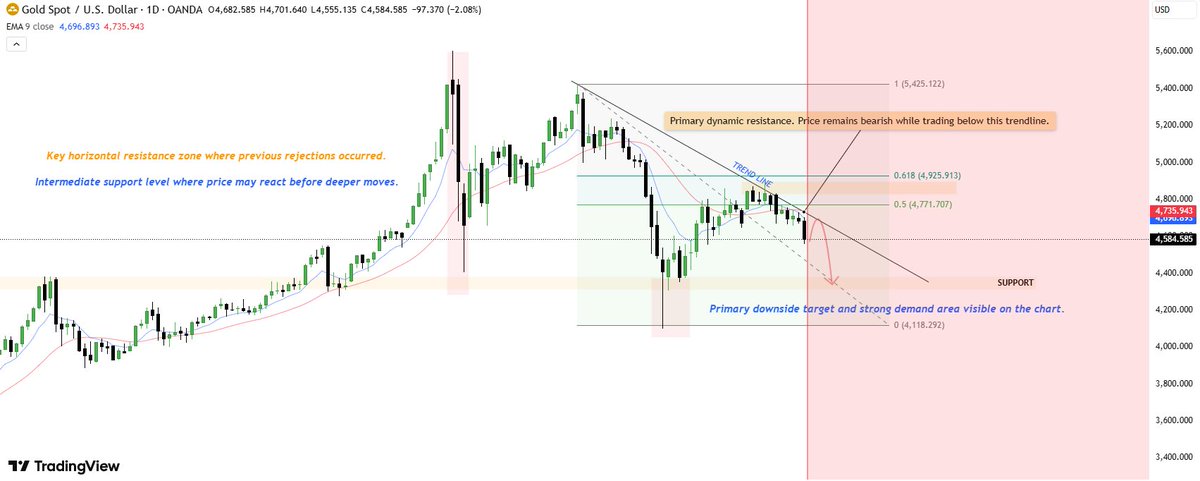 #XAUUSD #GOLD 

The daily gold chart shows that its price is trading below the downtrend line, encountering resistance after repeatedly testing lower highs and remaining under pressure. Currently, the price is moving towards a significant support area, which could become the next