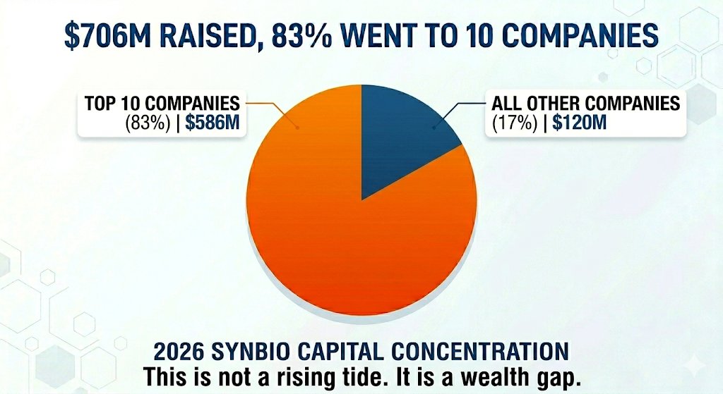 GenomicsMedia's tweet photo. The SynBio funding “recovery” is an illusion.
$706M raised—83% to just 10 companies.
This isn’t a rising tide. It’s concentration around a foundational layer few understand.

Cloud, chips—now synthetic biology.

Watch 10x Genomics ($TXG) May 7. https://t.co/xGeSTqrfTC