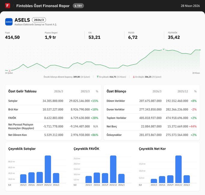 borsanin_dayisi's tweet image. #ASELS net dönem kârını 5,539,312,000₺ olarak açıkladı..

Yarın en az %5 açar artık!!

#bist100