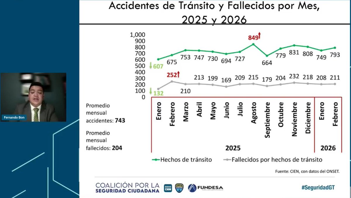 🟠 "El mes con mayor cantidad de hechos de tránsito fue agosto 2025 pero la mayor cantidad de fallecidos se registró en febrero 2025" muestra <a href="/FernandoBon12/">Fernando Bon</a> "al mes fallecieron en promedio 204 personas por hechos de tránsito desde enero 2025"
#SeguridadGT
🧵