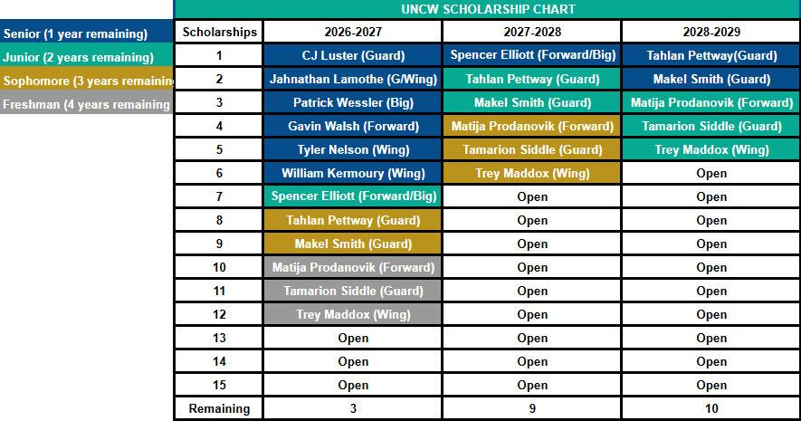 teacher_bracket's tweet photo. Scholarship chart update. Still 3 scholarships to work for UNCW. Roster is coming together nicely https://t.co/5G5QGytZVk