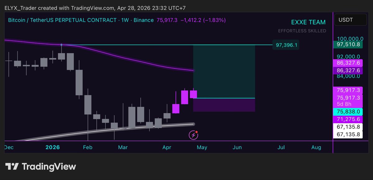 $BTC Long Trade Ideas

Stoploss : 71,200

Target : 80,000 - 97,000