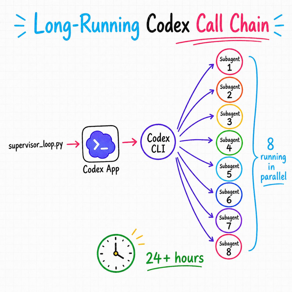 我一般使用这样的调用链： supervisor_loop 脚本 -> codex -> 8 subagents，可以运行达到 24 小时以上，codex 还负责验收 agent 的产出。

supervisor_loop 脚本用 Codex App 写的，然后让 Codex App 启动，监听运行状态。
我的任务简单但需要大量的 token，完全可取代之前昂贵的 Gemini 3.1 Pro。
