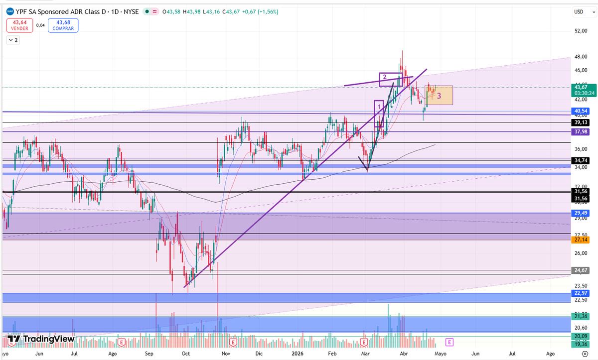 CollaviniJuanma's tweet image. Dejo actualizacion en visiones para #YPF $YPF ADR.

Bloque rango (3) a mantener. Desde mi visiones YPF entra en una nueva definicion relevante en el corto plazo. Adjunto Nuevos bocetos con price action esperados por zona.

Se define todo para saber si ella continua al alza o