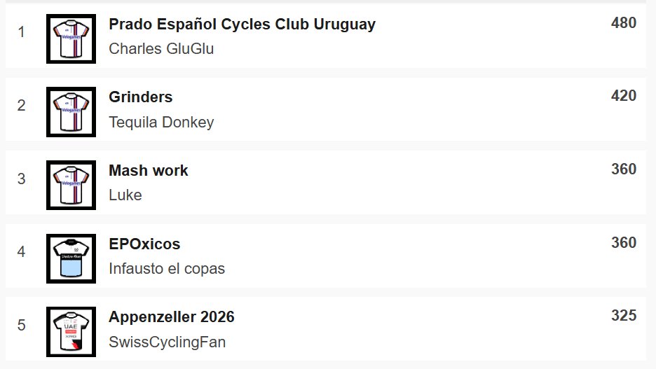 paulbennett76's tweet image. ⭐️ Carlton Kirby Fan Club ⭐️ Velogames 
Romandie 
Charles wins the Prologue,well done. #CKFC