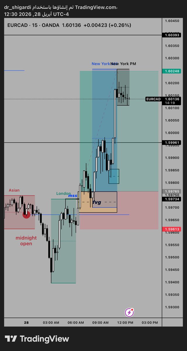DR_SHIGARDI's tweet image. #SPX
#US500 
#ICT

من أفضل استراتيجيات التداول اليومي استراتيجية Judas Swing 

👈 تعتمد على كشف "حركات التمويه" التي تسبق الاتجاه الحقيقي للسوق لضرب أوامر وقف الخسارة وتجميع السيولة.

👈 تكمن أفضليتها في تمكين المتداول من الدخول مع "الأموال الذكية" بعائد مرتفع ومخاطرة مدروسة.

👈