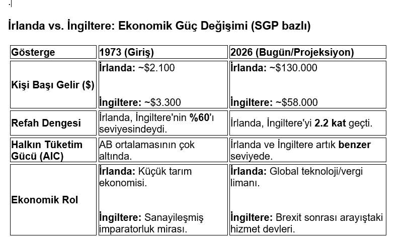 ercaeren's tweet photo. İrlanda- İngiltere
1973 yılında  refahı, İngiltere'nin %60 düzeyinde olan İrlanda, bugün nasıl 2.2 katında? Dünya'da kişi başı GSYH'nde ilk üçte? 130.000 $ civarında! Nasıl başardı? Sorunları nelerdir?
Yarınki (Çarşamba) yazımda...
Ön okuma için, 👇
https://t.co/Sogkkeh611 https://t.co/kUdy2eeBVp