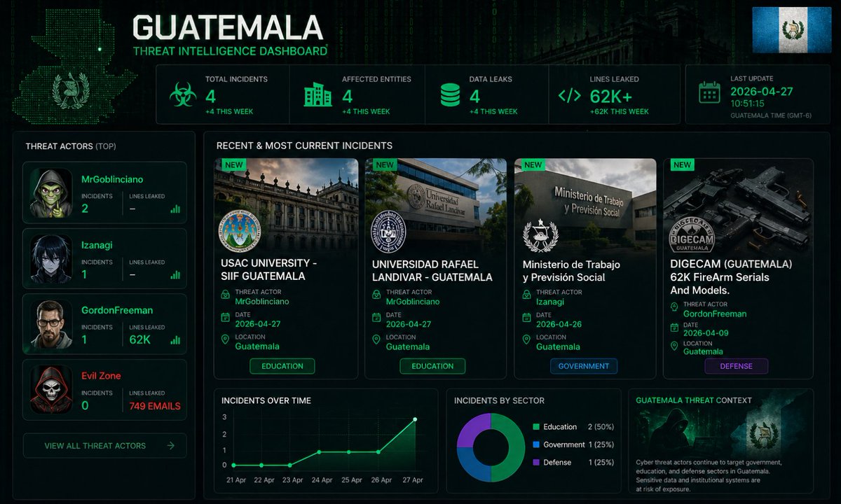 VECERTRadar's tweet photo. 🚨 GUATEMALA UNDER DIGITAL SIEGE: AN UNPRECEDENTED 2026 FOR CYBERATTACKS 🇬🇹💻🛡️

What was once considered a distant or sporadic threat has today become a critical reality. 2026 has emerged as the year with the highest concentration of cybersecurity incidents in Guatemala's recent history, surpassing all statistical forecasts.

From government infrastructure to the most prestigious educational institutions, the country finds itself at the epicenter of a digital offensive coordinated by multiple threat actors.

📊 A Snapshot of the Current Impact

According to monitoring by VECERT Threat Intelligence, the numbers speak for themselves:

4 Critical Incidents in a single week (April 2026).

9 Government and Educational Domains compromised in the recent period.

Over 172,000 lines of data exfiltrated, including financial information, PII, and national security records.

🔍 The Most Alarming Incidents

The diversity of the targets demonstrates that no sector is immune:

Education (50% of attacks): Massive data breaches at USAC (SIIF) and Rafael Landívar University have exposed sensitive data belonging to thousands of students and faculty members.

Defense and Security: The compromise of DIGECAM—resulting in the leak of 62,000 firearm serial numbers—poses a direct risk to public and national security.

Government: Unauthorized access to the Ministry of Labor and Social Welfare and the Ministry of Defense (MINDEF) by threat actors such as Izanagi and X Forum Bot.

👥 Identified Threat Actors

The criminal ecosystem has evolved. These are no longer random attacks, but rather the work of specialized profiles:

MrGoblinciano: The primary disruptor within the education sector.

GordonFreeman: Responsible for the largest defense-related data leak of the year.

Izanagi: Focused on breaching public administration systems. Evil Zone and X Forum Bot: Automating the Collection and Sale of Leaked Data

Guatemala had not anticipated a volume of attacks of this magnitude for this year. The accelerated digitalization of institutions was not accompanied by commensurate security safeguards, leaving vulnerabilities that are now being systematically exploited.

🛡️ STATUS: SURVEILLANCE. Institutions must shift from a reactive stance to a proactive one. Constant monitoring and threat intelligence are the only tools capable of curbing this trend.

#CyberSecurity #Guatemala #DataBreach #InfoSec #ThreatIntelligence #VECERT #USAC #Landivar #DIGECAM #GobiernoGT 🇬🇹🛡️⚠️🚨🏛️