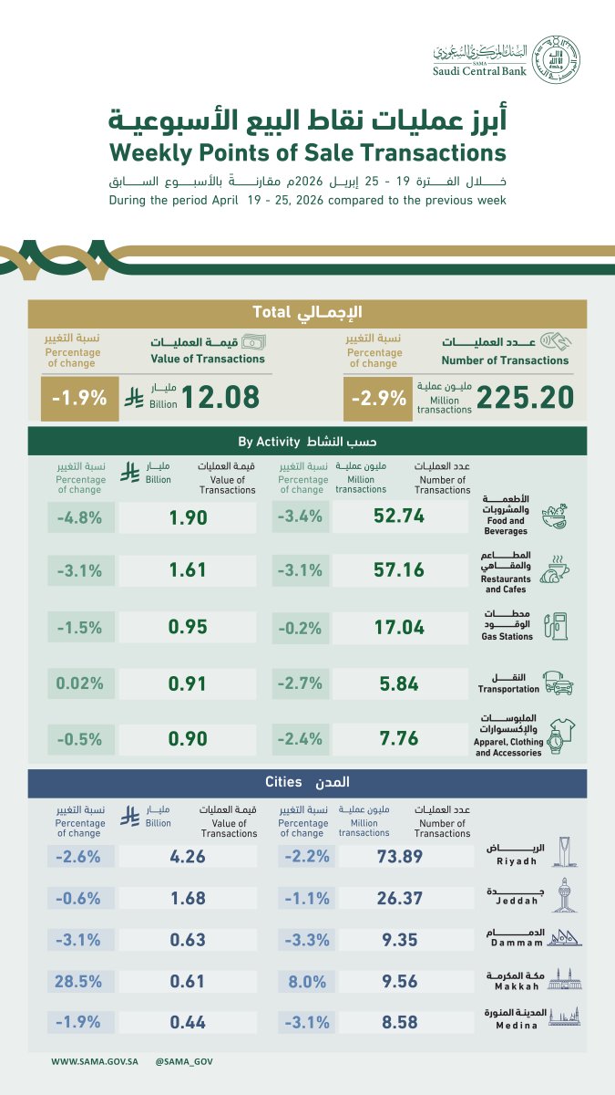 SAMA | البنك المركزي السعودي tweet media