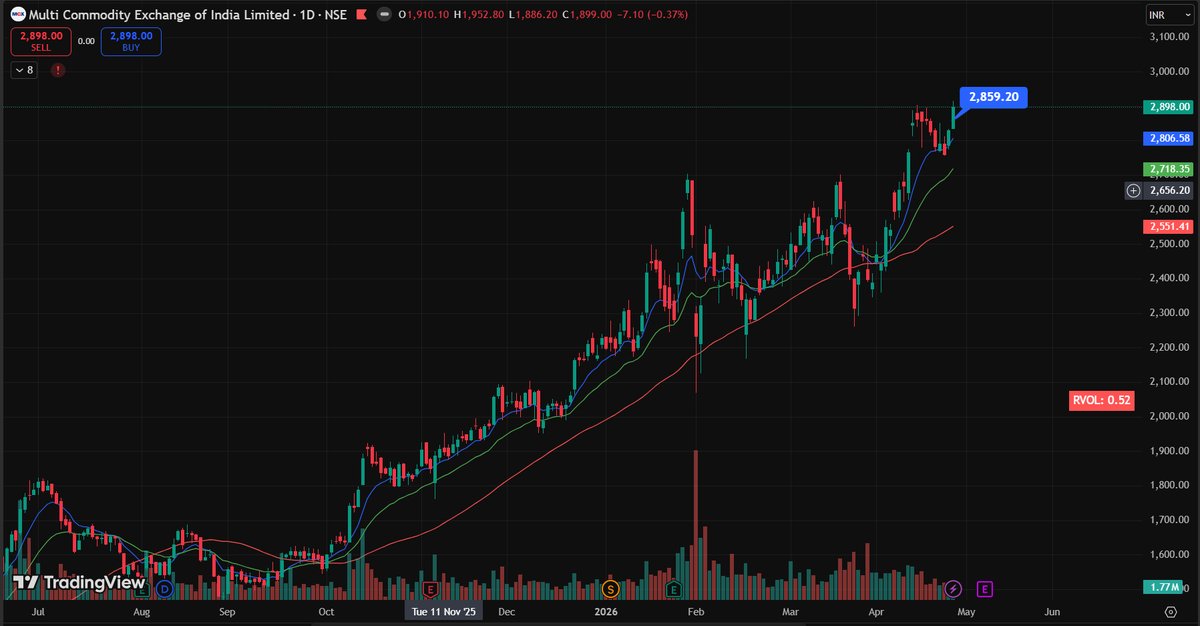 XSQ_TRADER's tweet image. Trade Journal 📊 Attached charts

All Stop-Loss (SL) - less than 2%. 

I entered this trade with respect to the line of least resistance, carefully managing my FOMO (Fear of Missing Out) entry and maintaining tight risk management. I understand that when using a tight stop-loss,