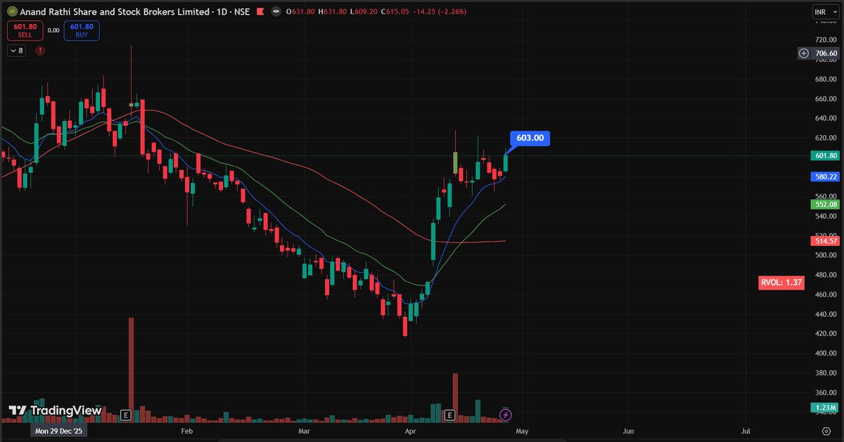 XSQ_TRADER's tweet image. Trade Journal 📊 Attached charts

All Stop-Loss (SL) - less than 2%. 

I entered this trade with respect to the line of least resistance, carefully managing my FOMO (Fear of Missing Out) entry and maintaining tight risk management. I understand that when using a tight stop-loss,