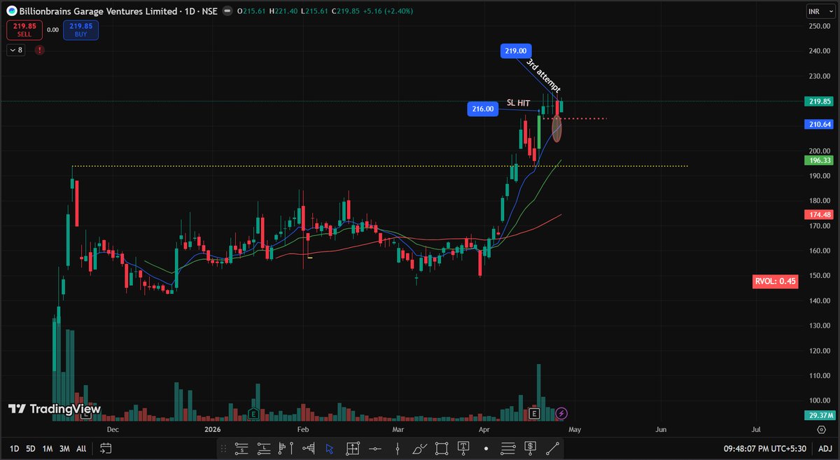 XSQ_TRADER's tweet image. Trade Journal 📊 Attached charts

All Stop-Loss (SL) - less than 2%. 

I entered this trade with respect to the line of least resistance, carefully managing my FOMO (Fear of Missing Out) entry and maintaining tight risk management. I understand that when using a tight stop-loss,