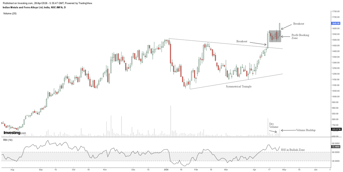 Saikumar_k13's tweet photo. #IMFA (Daily Chart) 

#Breakout seen from symmetrical triangle pattern
#Price moved higher after crossing resistance zone
#Small consolidation near recent highs
#Volume activity improving during the breakout phase
#RSI in bullish zone, indicating positive momentum

#IndianMetals https://t.co/yuvZC8WkeQ