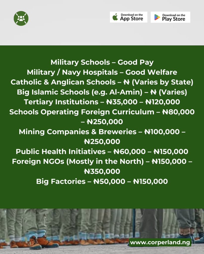 corperland's tweet image. If you're a corper, this is the info you don't want to miss
Some PPAs pay well... some treat you well... some do BOTH.
The question is, do you know where to look?
Save this. You'll need it.
#Corperland #NYSC #Service #Corpers