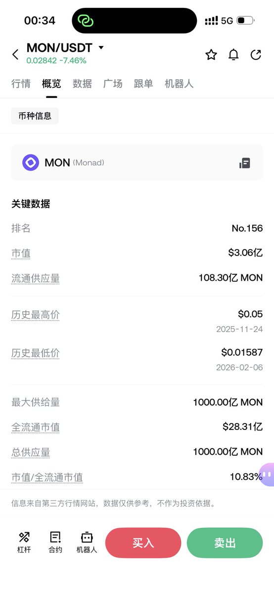 mingh2190's tweet photo. @_FORAB 是这个狗项目 $mon 吗？通过黄牛买的私募0.5u ／枚，拿到币时0.05，现在0.02，被坑死 https://t.co/OsBoPenXnm