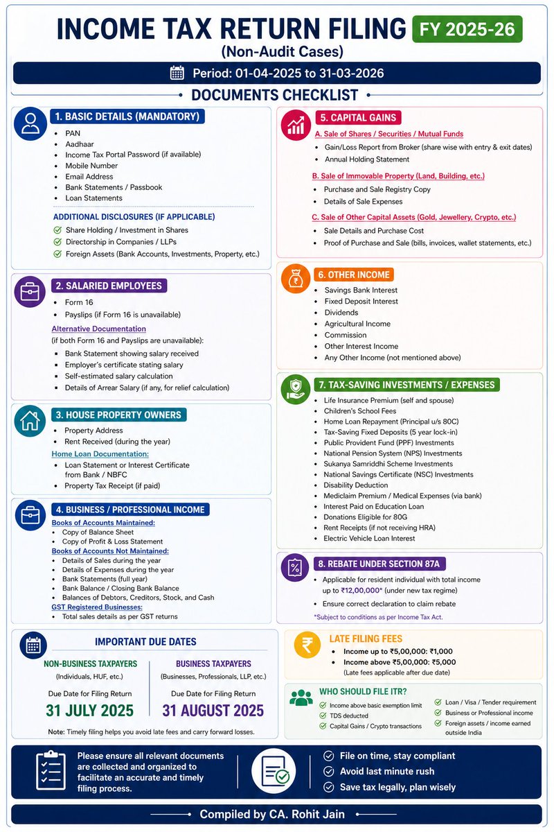 rohitjain2021's tweet photo. Document Checklist for Filing Income Tax Return- FY 2025-26 AY 2026-27 https://t.co/b1QpSskt0a