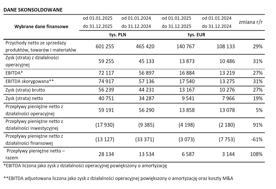 Lukasz_on_GPW's tweet photo. Wybrane dane finansowe #Spyrosoft za 2025 https://t.co/3qsOhT0tG8