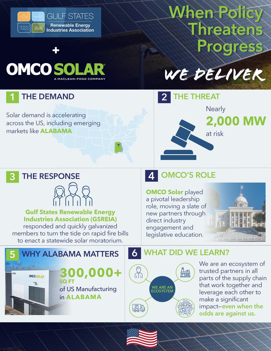 ICYMI: During the final stretch of a tough Alabama legislative session, two bills threatened nearly 2,000 MW of solar projects statewide.

GSREIA members stepped up, mobilizing partners, engaging lawmakers, and leading a coordinated industry response. <a href="/omcosolar/">OMCO Solar</a> served as a