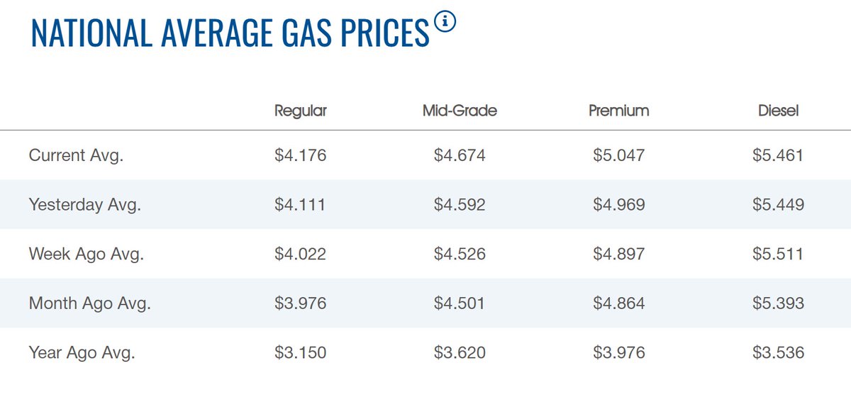 elerianm's tweet image. Pain at the pump:
According to the latest data from AAA, US consumers are now paying a national average of $4.176 per gallon for regular gas (petrol)—a notable jump amid continued sharp regional price disparities.
#economy #markets #gas #oil #inflation
@AAA_Travel