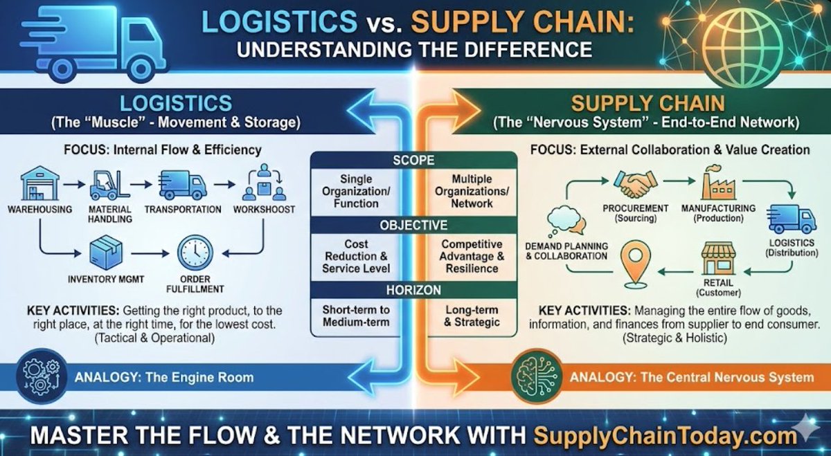 SupplyChainBlog's tweet image. Logistics vs. Supply Chain.  Understanding the difference. #logistics #supplychain