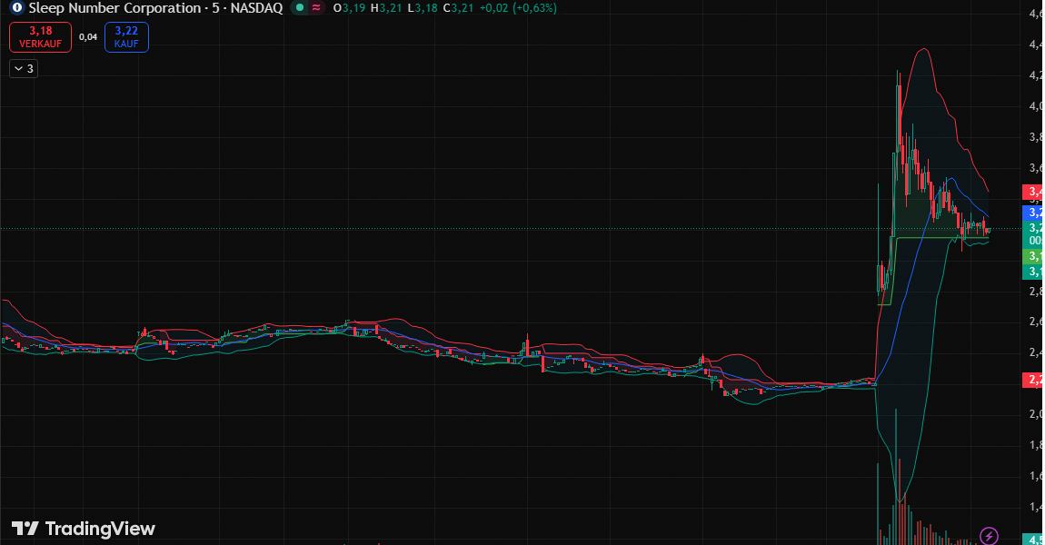 michellepips99's tweet image. $SNBR DURCHBRICHT $259.79 WIDERSTAND MIT GEWALTIGEM VOLUMEN VON 46,13M!  
NEUES PRODUKTSORTIMENT ALS KATALYSATOR.  
KURSZIEL: $484,87.  
MOMENTUM IST EINDEUTIG BULLISCH! 🚀  

#Dip #DailyGrind #GME #Tech #MoneyMoves ⚡️🔔