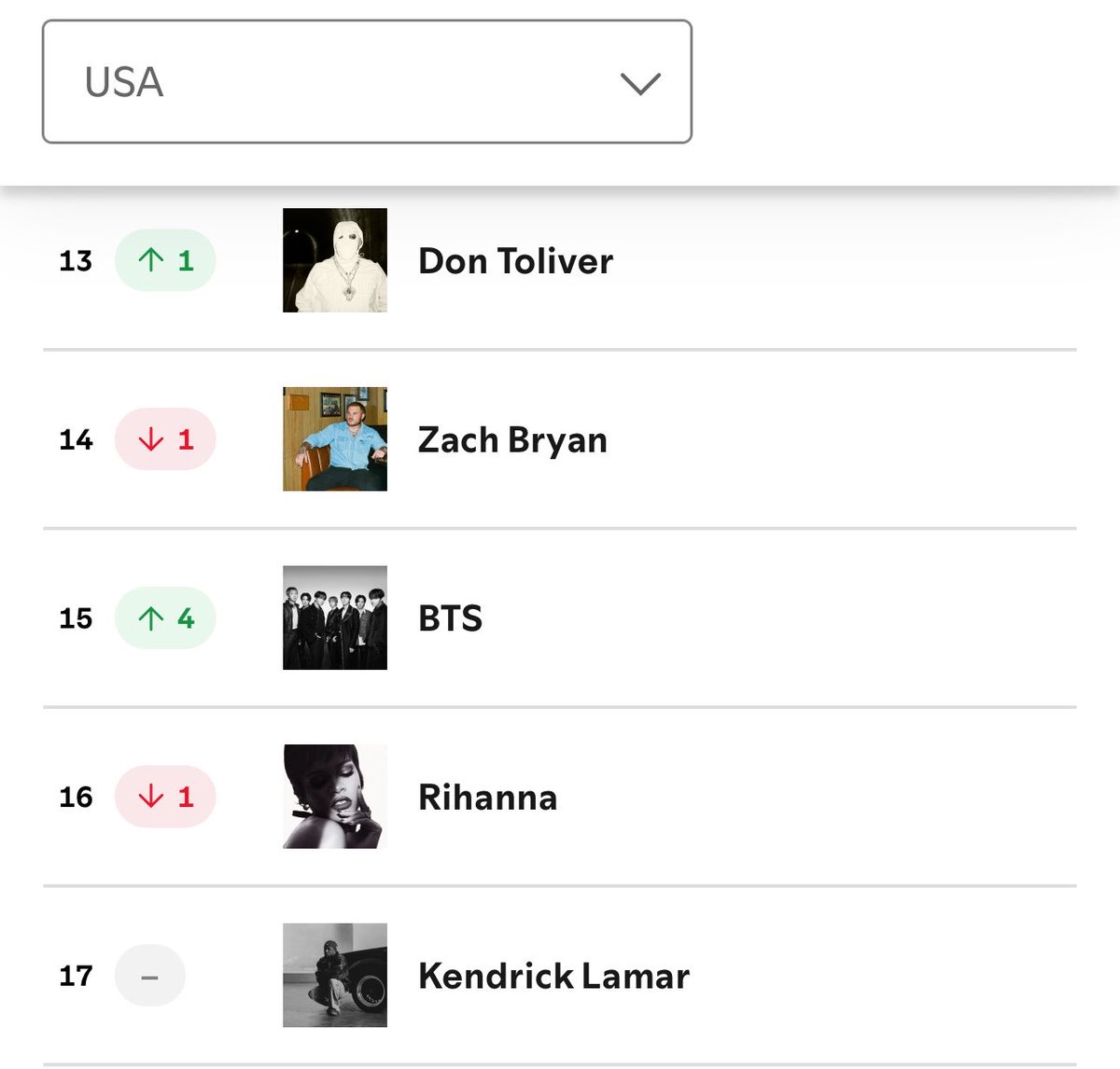 btschartsxdaily's tweet image. 📊| #BTS re-enters to Top 15 at #15 (+4) on US Spotify Daily Top Artists Chart! 🇺🇸

🚨KEEP STREAMING🚨
CONGRATULATIONS BTS