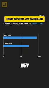 TeogS23484's tweet photo. 73% of voters blame #Trump for rising prices — and that now includes 57% of Republicans. He's losing everyone. https://t.co/7HgK97Ac1K
