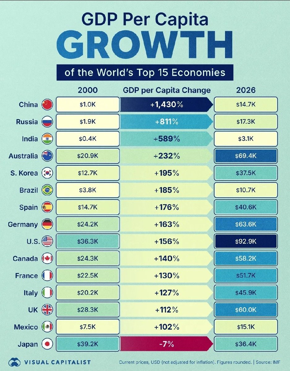 Bohrashyam2's tweet image. GDP per capita growth of the world’s top 15 economies.
#GDP
#Growth
