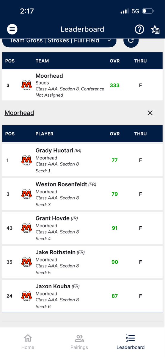 SpudsGolf's tweet photo. Spuds JV finished up at DCC today. Spuds tie for 3rd as a team and Grady Huotari takes first in the individual standings taking a pic with the name of former Spuds great @Ian_Simonich! https://t.co/h2CJDYeIl3